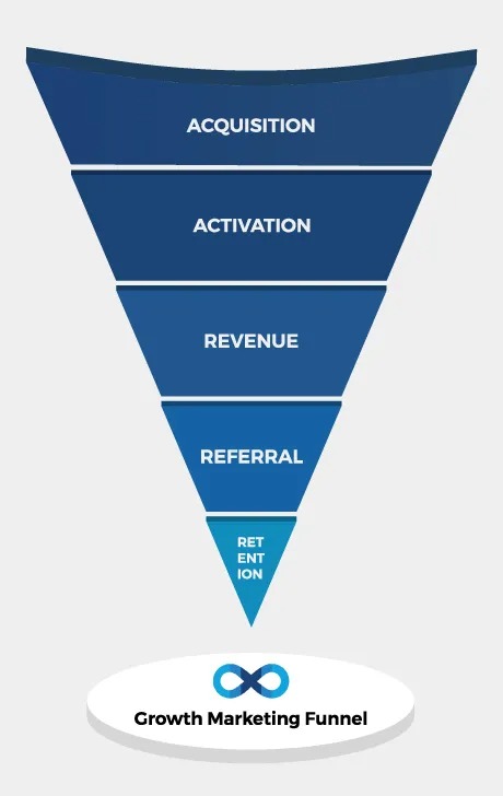 Growth Marketing Funnel